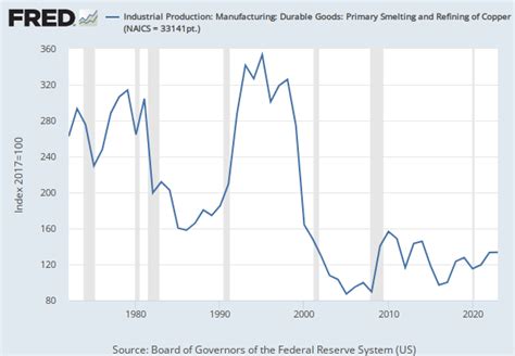 ncais 331 us metal fabrication industry value|Gross Domestic Product: Primary Metal Manufacturing (331) in .